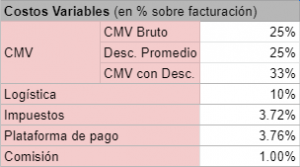 Modelo de Negocio Ecommerce - Costos Variables