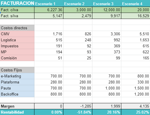 Modelo de Negocio Ecommerce - Escenarios