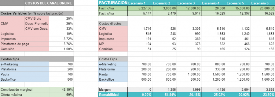 Modelo de negocio ecommerce